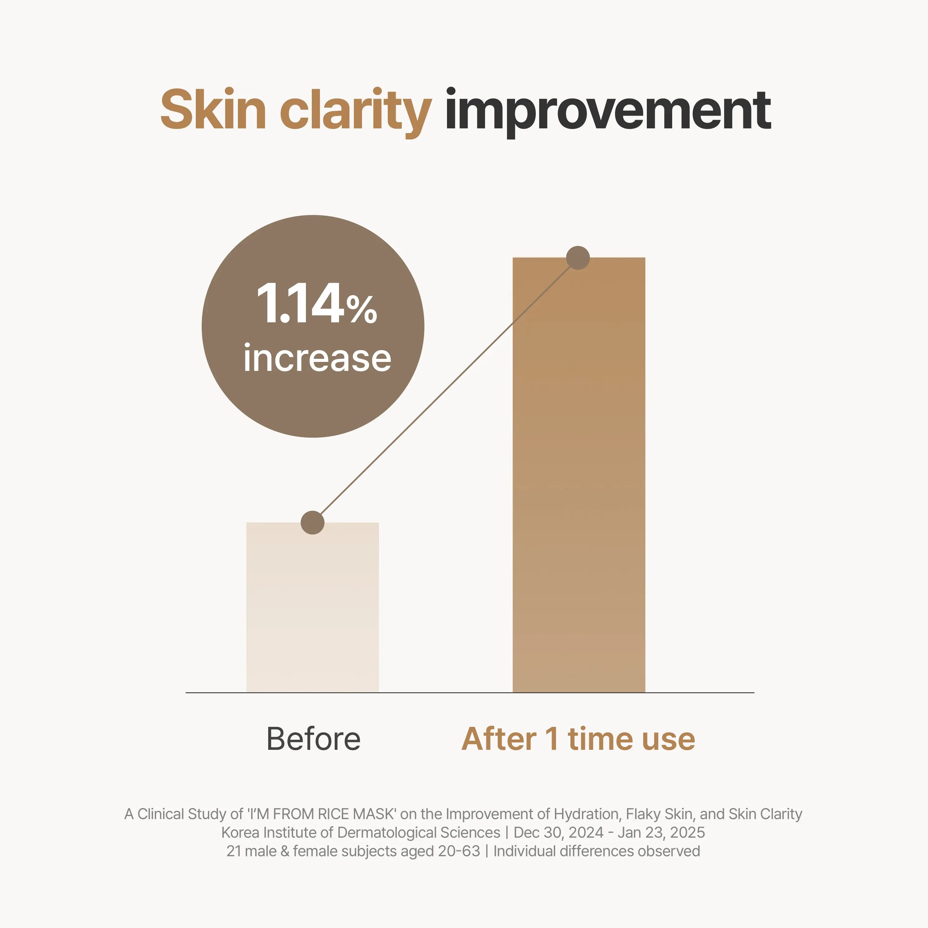 I'M from Rice Mask, Gentle Exfoliating & Hydrating Wash-Off Face Mask with Rice Powder for Glass Skin, Suitable for Sensitive Skin, 2.37 Fl Oz, Exfoliate, Organic, Moisture, Nourishing, Hypoallergenic Face Scrubs & Peels, Single Item